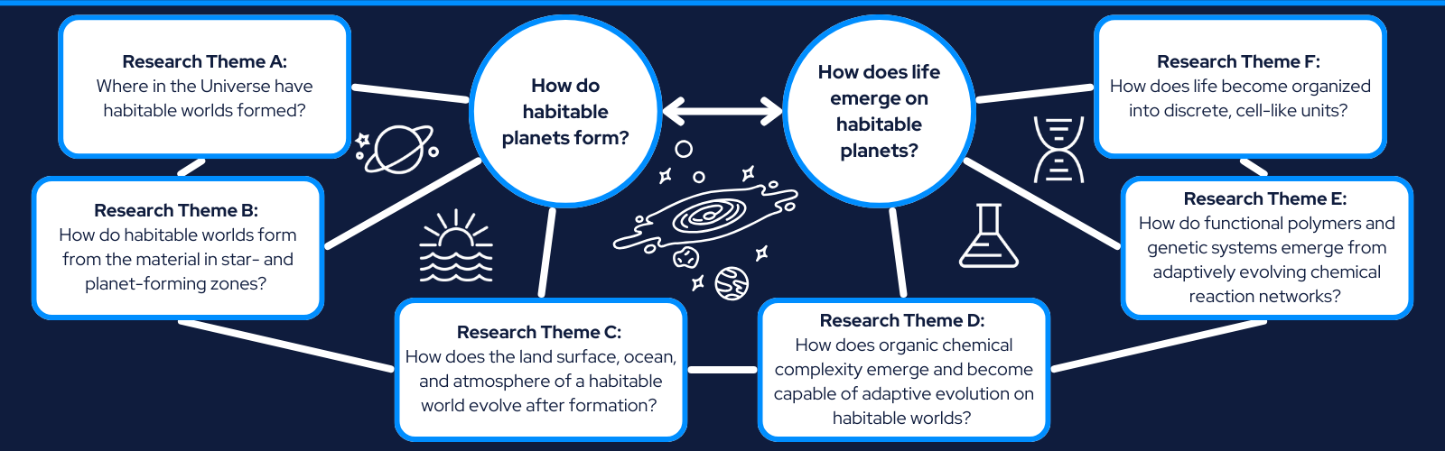 Graphic Depicting the 2 main science questions of WiCOR and their relationship to the Research Themes (A-F).