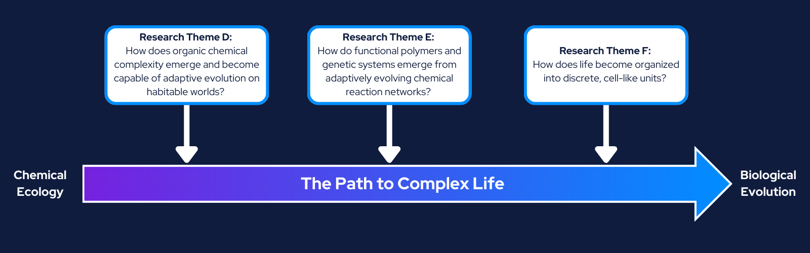 Graphic Mapping out the path to complex life over an arrow, starting with Chemical evolution, moving to the right we hit Theme D, then Theme E, and finally Theme F, and the arrow concludes at Biological Evolution