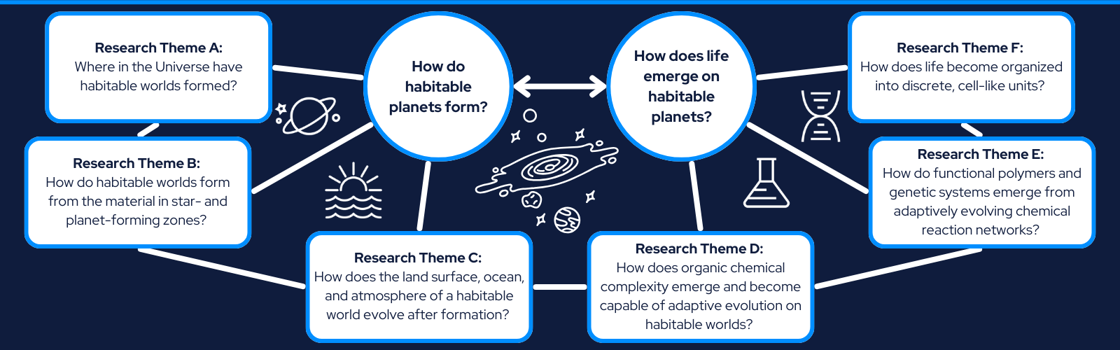 Graphic Depicting the 2 main science questions of WiCOR and their relationship to the Research Themes (A-F).