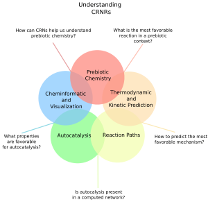 "Some of the current questions and methods for the exploration of prebiotic CRNRs." Sharma et al. Life 2021